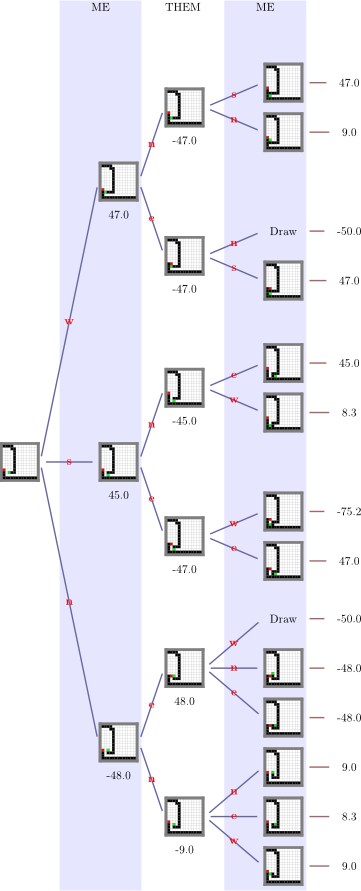 minimax tree example
